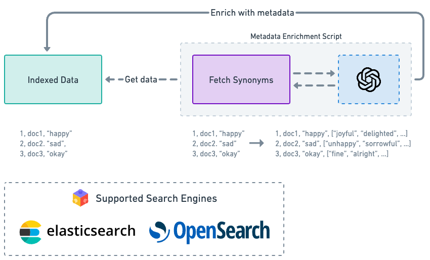 Data enrichment visualized